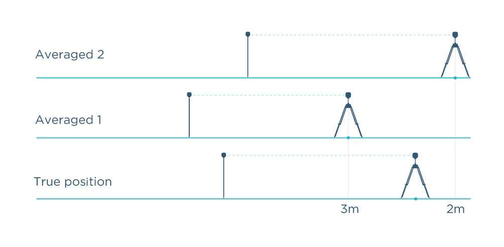 Posizionamento assoluto - Precisione delle misurazioni a livello del metro rispetto alla posizione della Base
