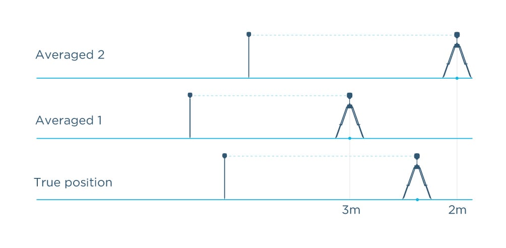 Posizionamento assoluto - Precisione delle misurazioni a livello del metro rispetto alla posizione della Base