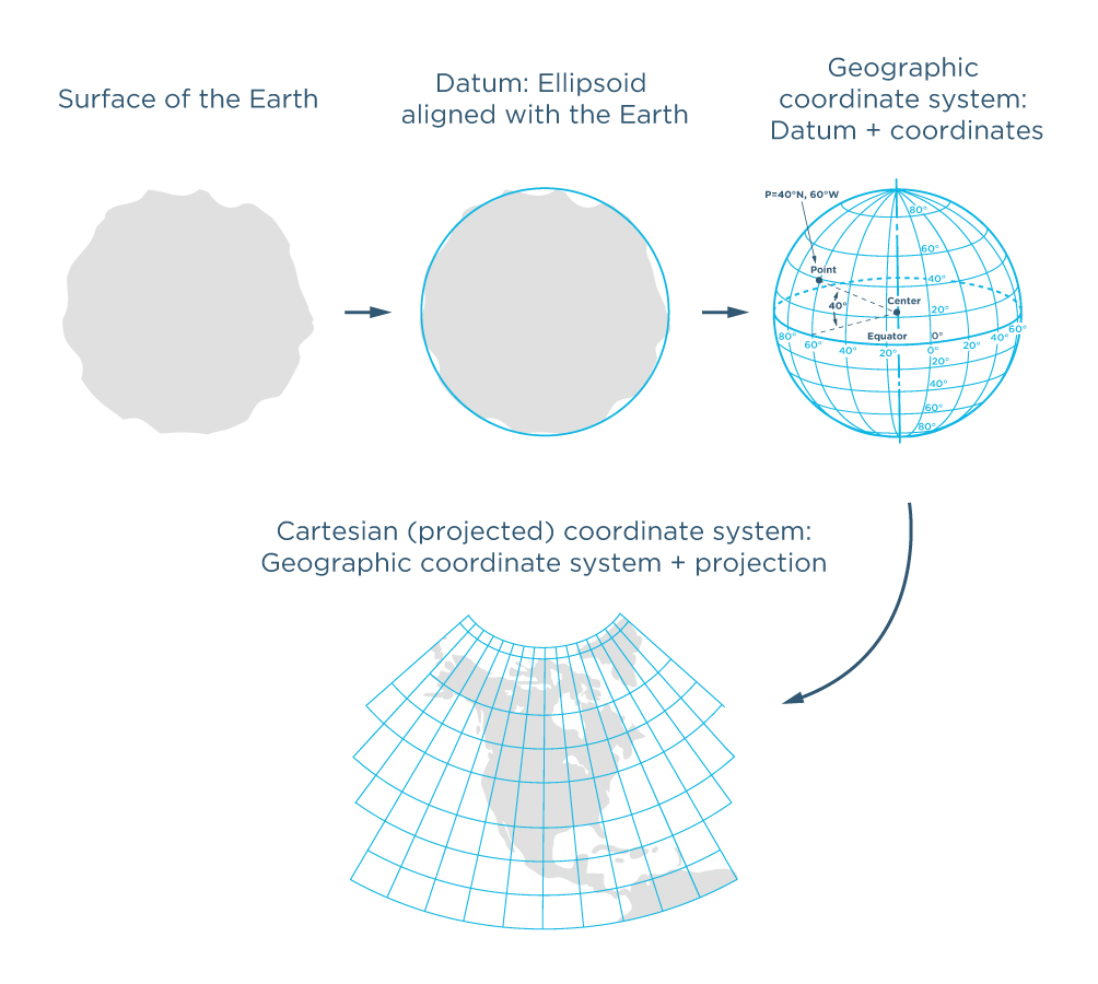 Rappresentazione cartografica appiattita del sistema di coordinate geografiche