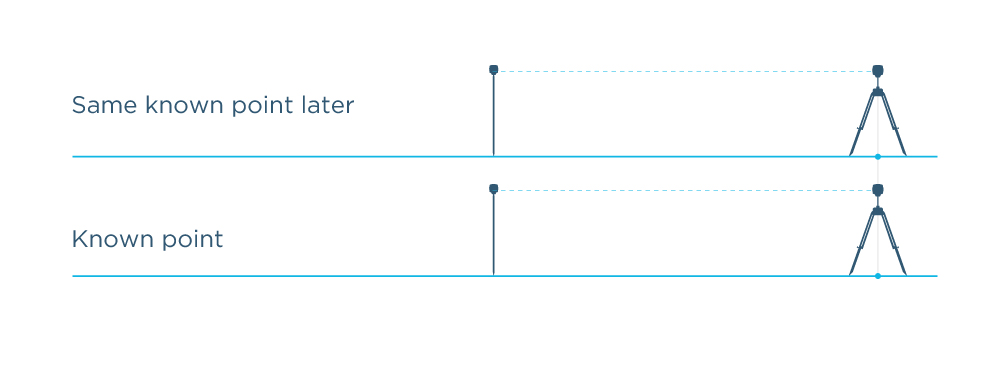 Posizionamento assoluto - Precisione centimetrica del Rover nel sistema di coordinate selezionato