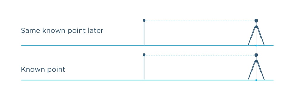 Posizionamento assoluto - Precisione centimetrica del Rover nel sistema di coordinate selezionato