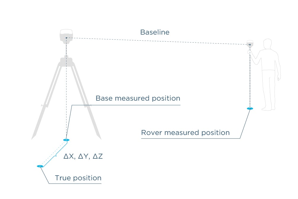 Posizionamento Base/Rover