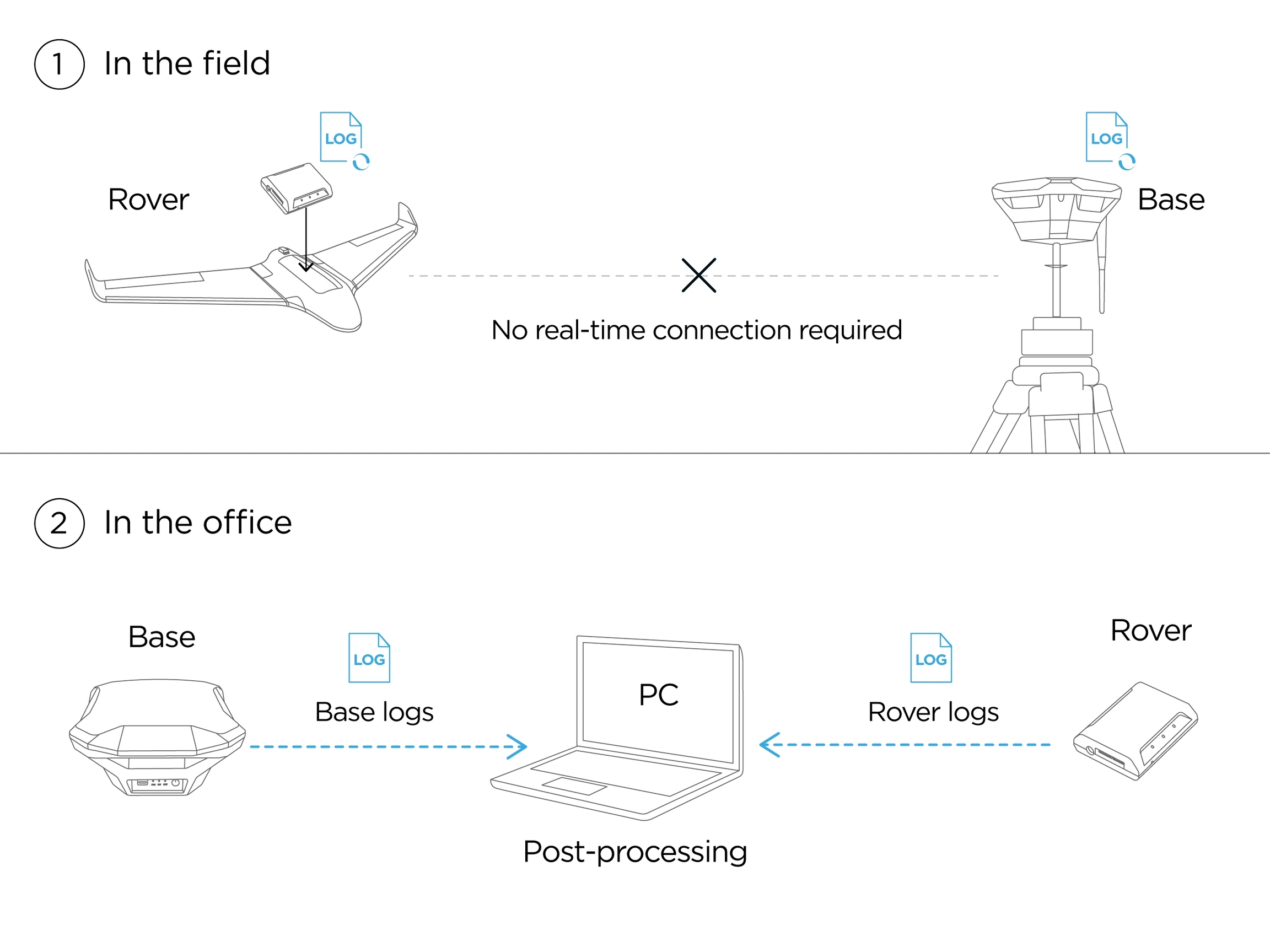 PPK - procedure in campo e in ufficio